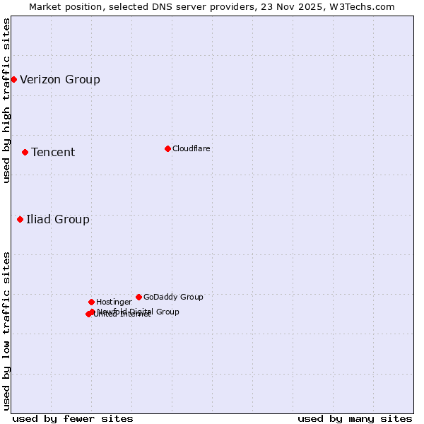 Market position of Tencent vs. Iliad Group vs. Verizon Group