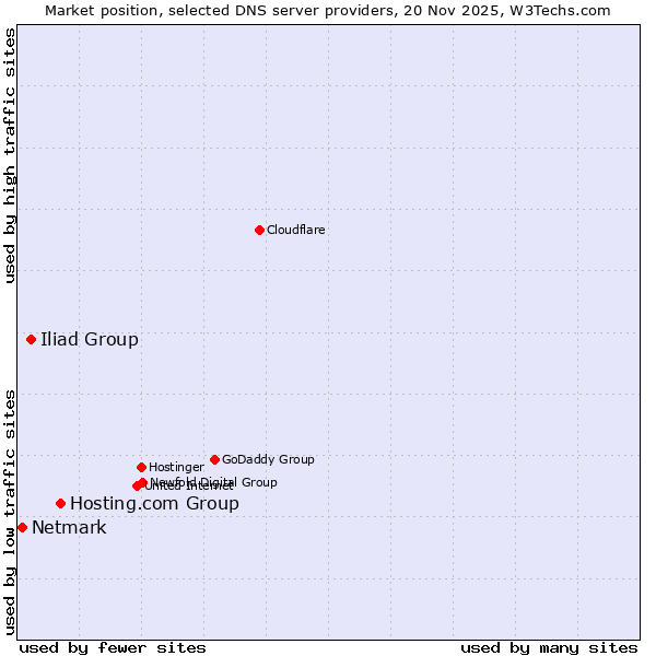Market position of Hosting.com Group vs. Iliad Group vs. Netmark