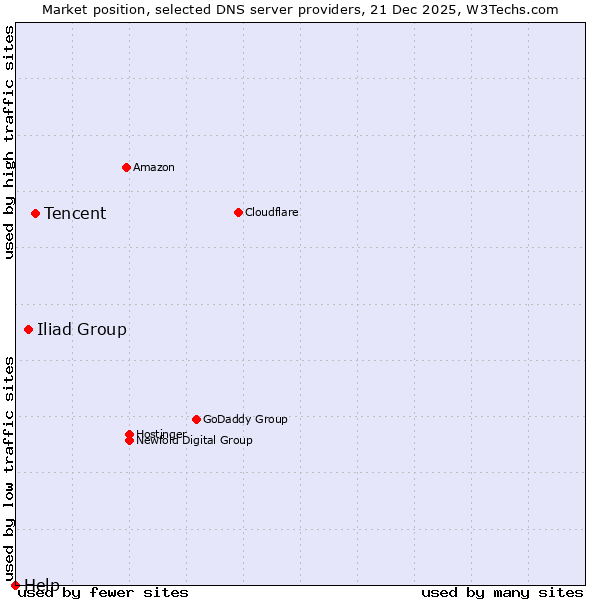 Market position of Tencent vs. Iliad Group vs. Help