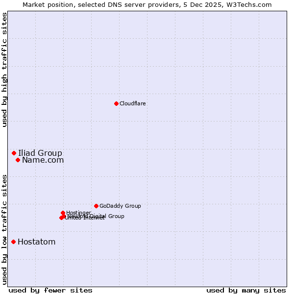 Market position of Name.com vs. Iliad Group vs. Hostatom