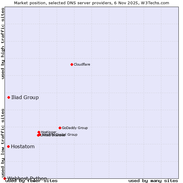 Market position of Iliad Group vs. Hostatom vs. Webhost Python