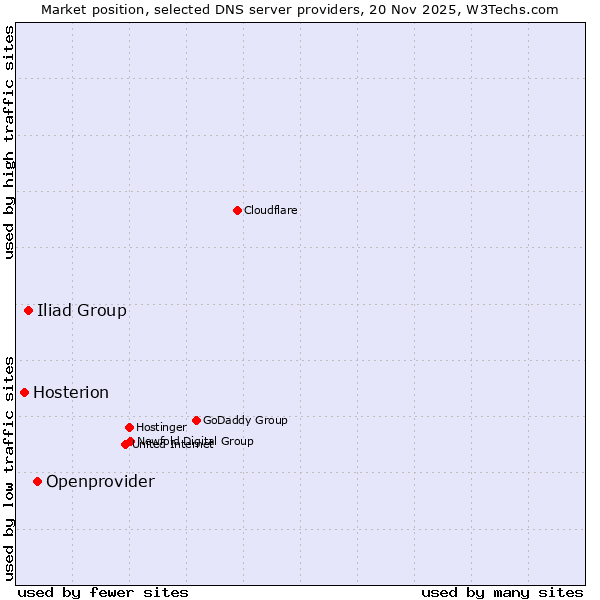 Market position of Openprovider vs. Iliad Group vs. Hosterion