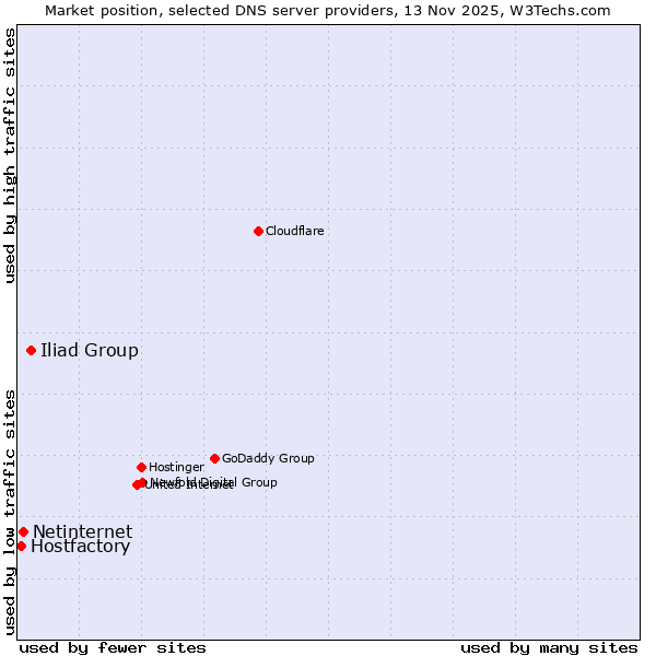 Market position of Iliad Group vs. Netinternet vs. Hostfactory