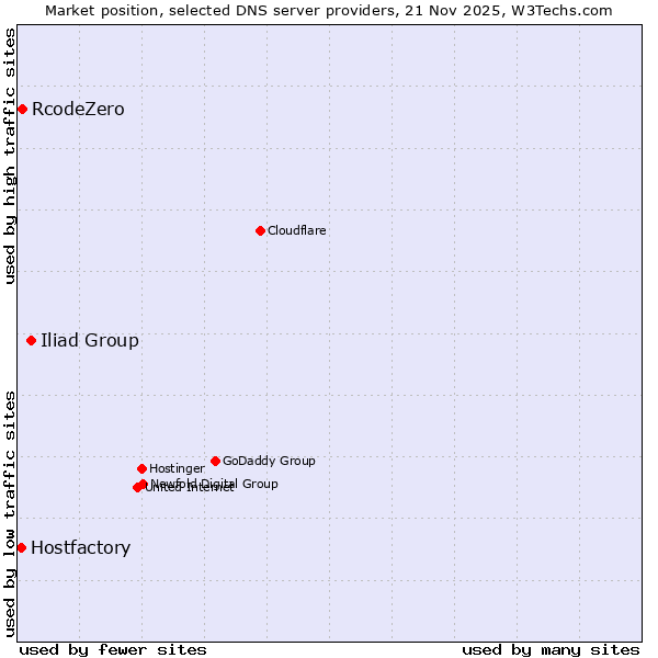 Market position of Iliad Group vs. RcodeZero vs. Hostfactory