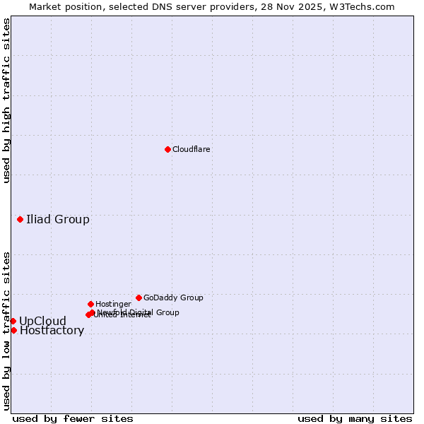 Market position of Iliad Group vs. Hostfactory vs. UpCloud