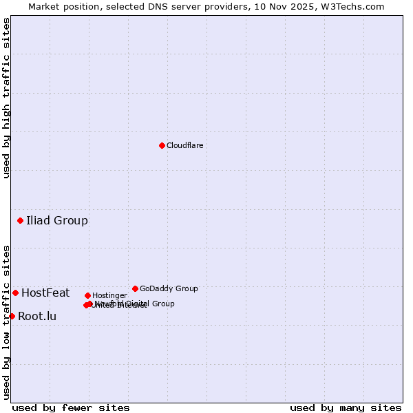 Market position of Iliad Group vs. HostFeat vs. Root.lu