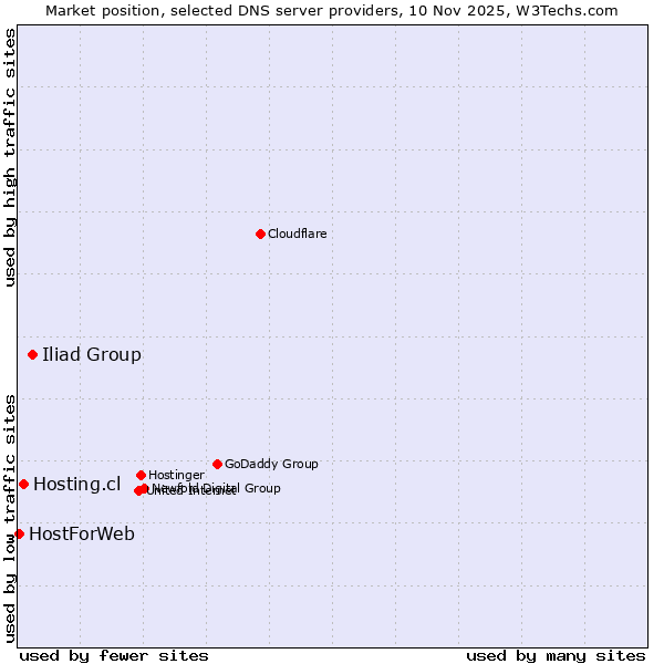 Market position of Iliad Group vs. Hosting.cl vs. HostForWeb