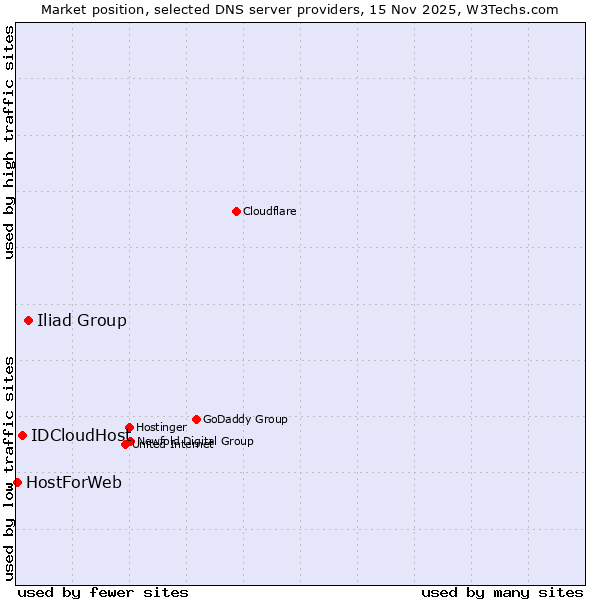 Market position of Iliad Group vs. IDCloudHost vs. HostForWeb