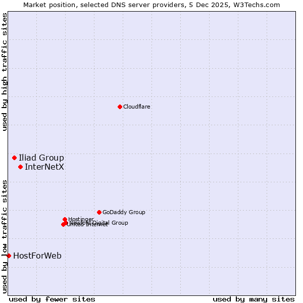 Market position of InterNetX vs. Iliad Group vs. HostForWeb