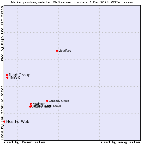 Market position of INWX vs. Iliad Group vs. HostForWeb