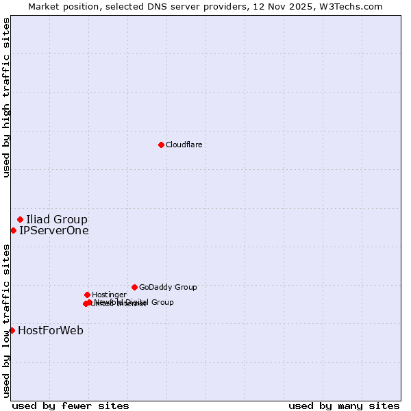 Market position of Iliad Group vs. IPServerOne vs. HostForWeb