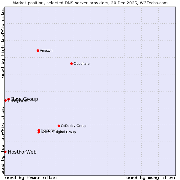 Market position of Iliad Group vs. LinQhost vs. HostForWeb