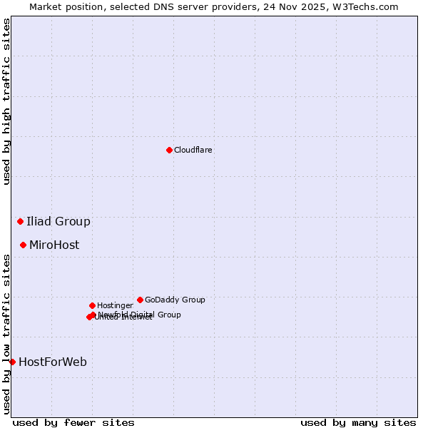 Market position of MiroHost vs. Iliad Group vs. HostForWeb