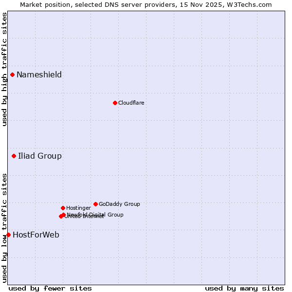 Market position of Iliad Group vs. Nameshield vs. HostForWeb