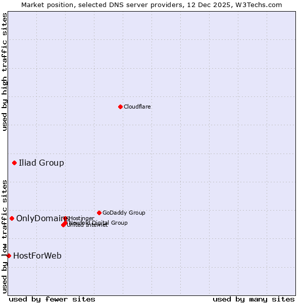 Market position of Iliad Group vs. OnlyDomains vs. HostForWeb