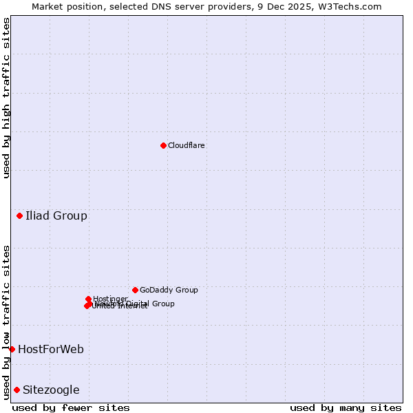 Market position of Iliad Group vs. Sitezoogle vs. HostForWeb