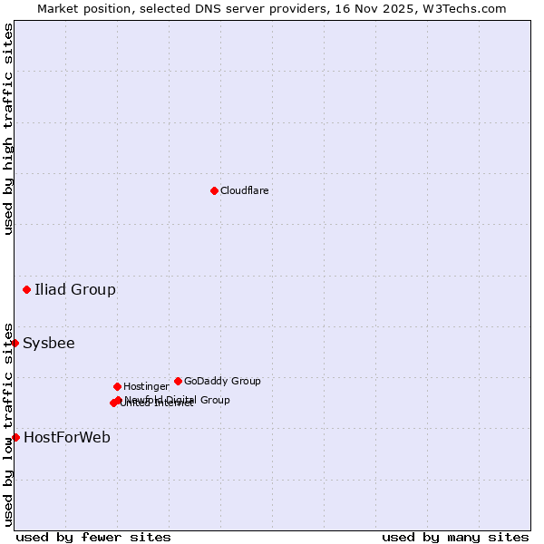 Market position of Iliad Group vs. HostForWeb vs. Sysbee