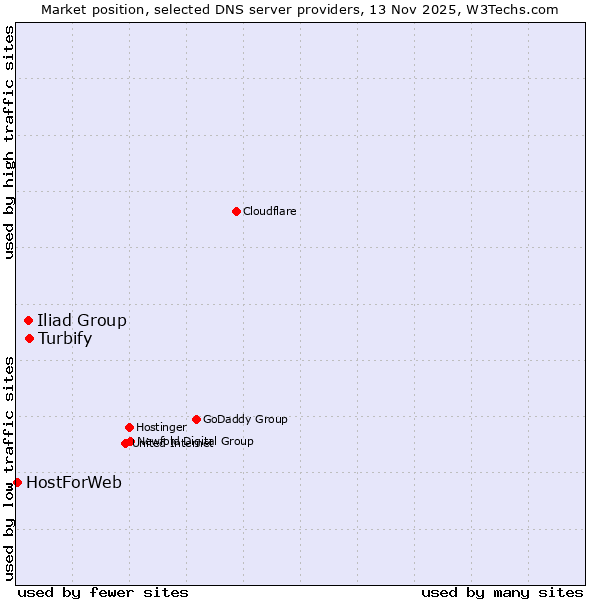 Market position of Turbify vs. Iliad Group vs. HostForWeb