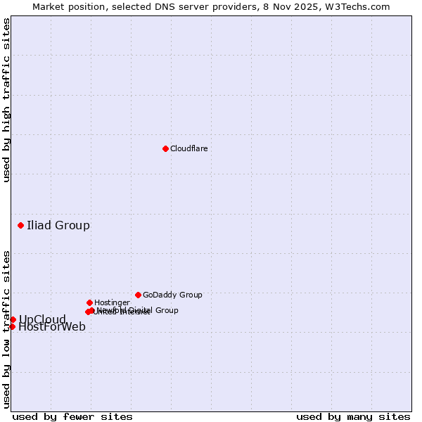 Market position of Iliad Group vs. UpCloud vs. HostForWeb