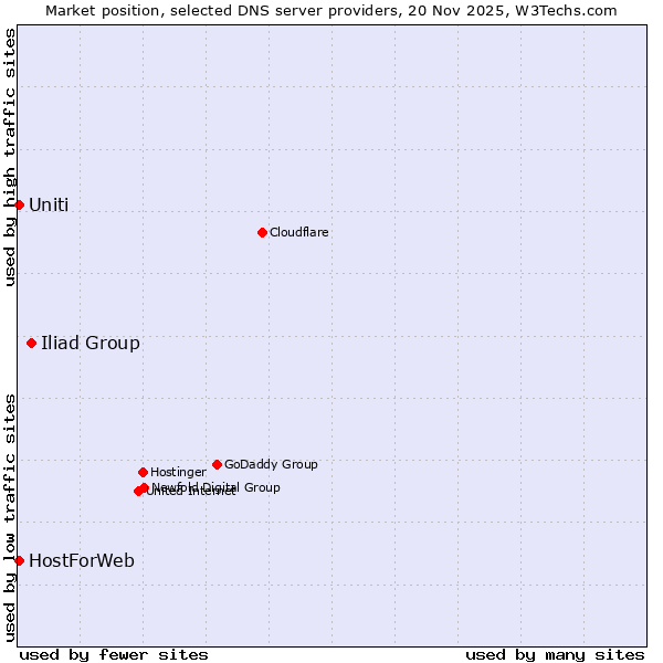 Market position of Iliad Group vs. HostForWeb vs. Uniti