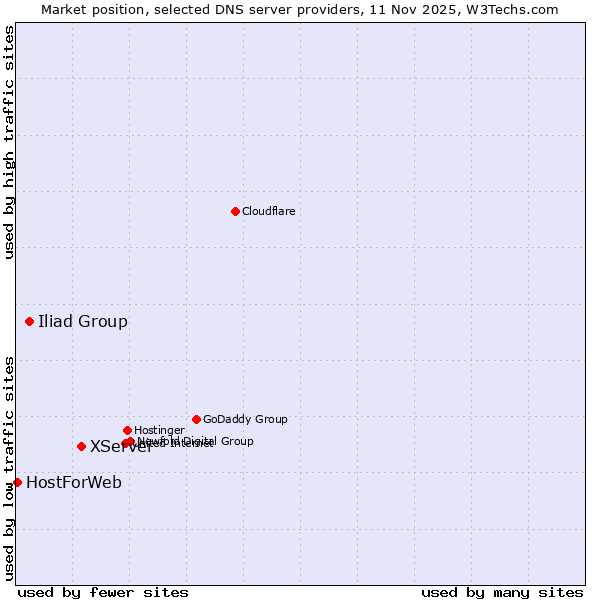 Market position of XServer vs. Iliad Group vs. HostForWeb
