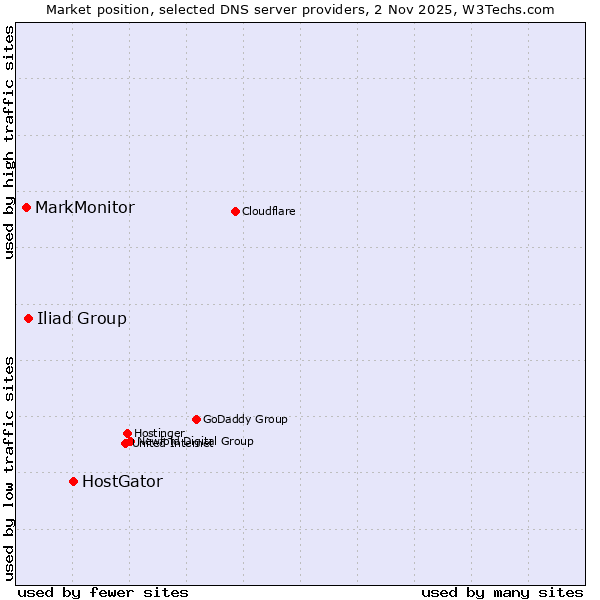 Market position of HostGator vs. Iliad Group vs. MarkMonitor