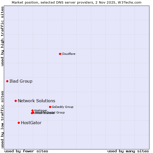 Market position of HostGator vs. Network Solutions vs. Iliad Group