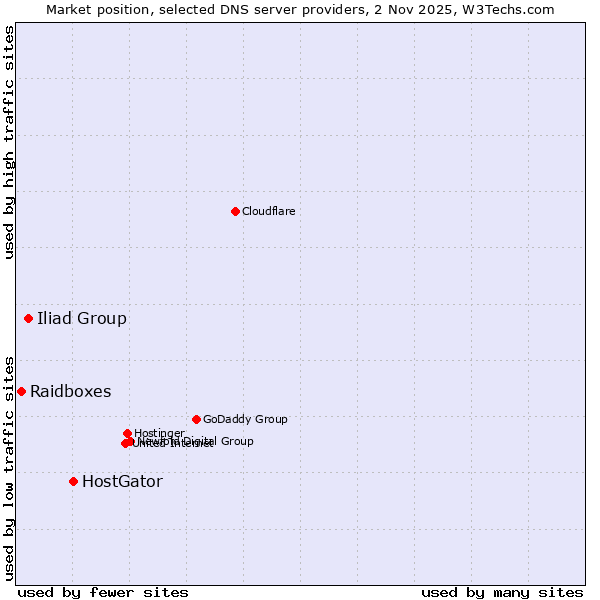 Market position of HostGator vs. Iliad Group vs. Raidboxes