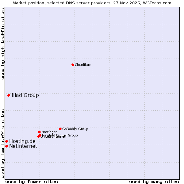 Market position of Iliad Group vs. Hosting.de vs. Netinternet