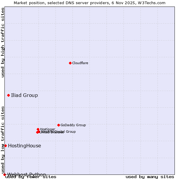 Market position of Iliad Group vs. HostingHouse vs. Webhost Python