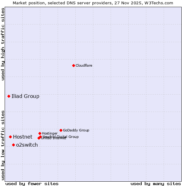 Market position of o2switch vs. Hostnet vs. Iliad Group