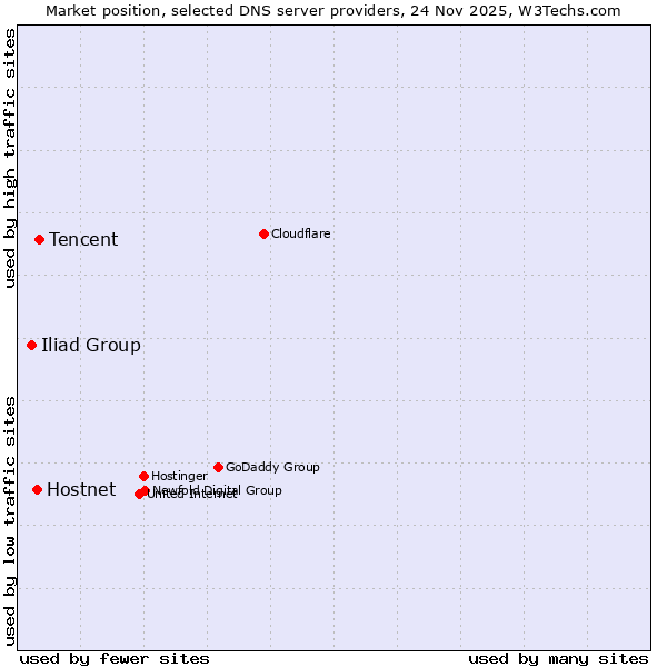 Market position of Tencent vs. Hostnet vs. Iliad Group