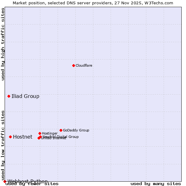 Market position of Hostnet vs. Iliad Group vs. Webhost Python