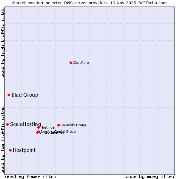Market position of Hostpoint vs. Iliad Group vs. ScalaHosting
