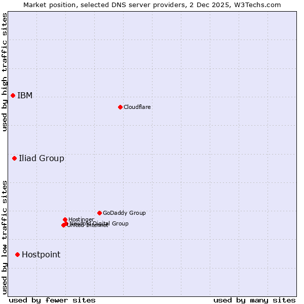 Market position of Hostpoint vs. Iliad Group vs. IBM