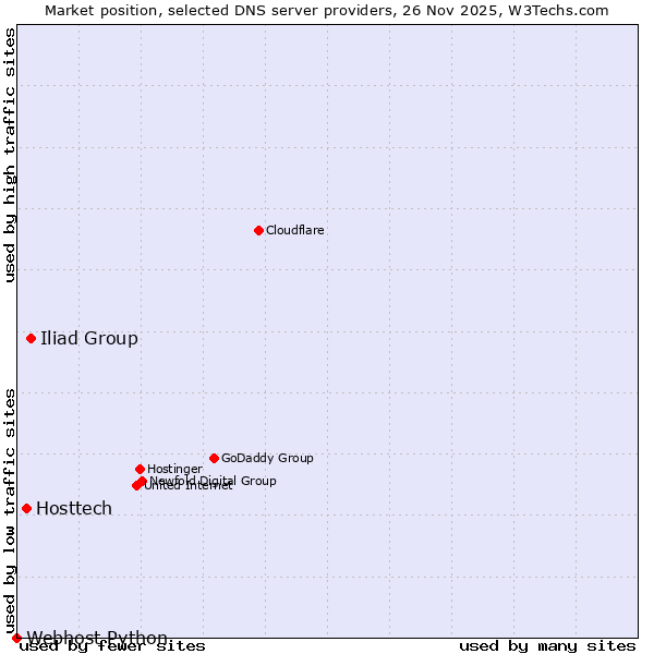 Market position of Iliad Group vs. Hosttech vs. Webhost Python