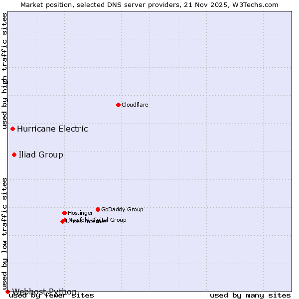 Market position of Iliad Group vs. Hurricane Electric vs. Webhost Python