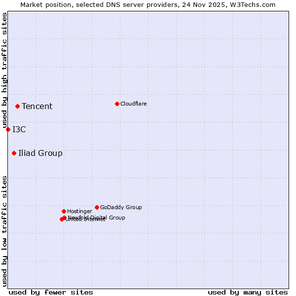 Market position of Tencent vs. Iliad Group vs. I3C
