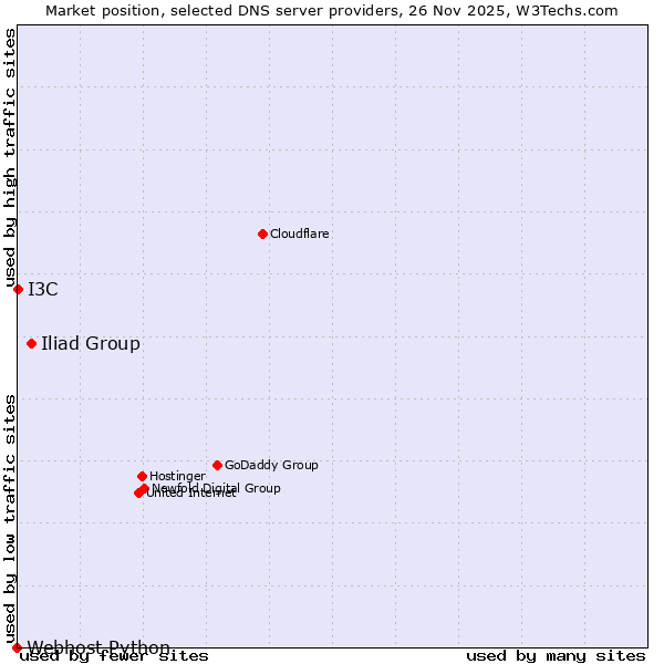 Market position of Iliad Group vs. I3C vs. Webhost Python