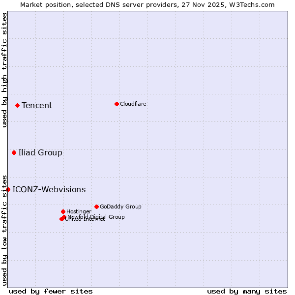 Market position of Tencent vs. Iliad Group vs. ICONZ-Webvisions