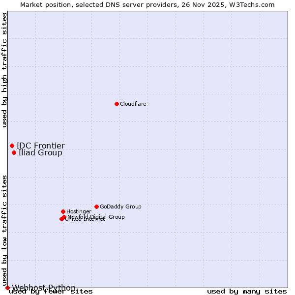 Market position of Iliad Group vs. IDC Frontier vs. Webhost Python