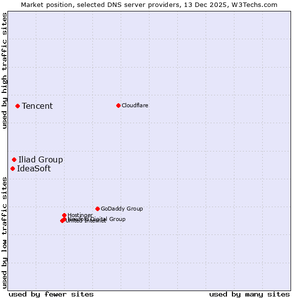Market position of Tencent vs. Iliad Group vs. IdeaSoft