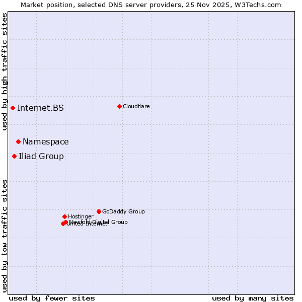 Market position of Namespace vs. Iliad Group vs. Internet.BS