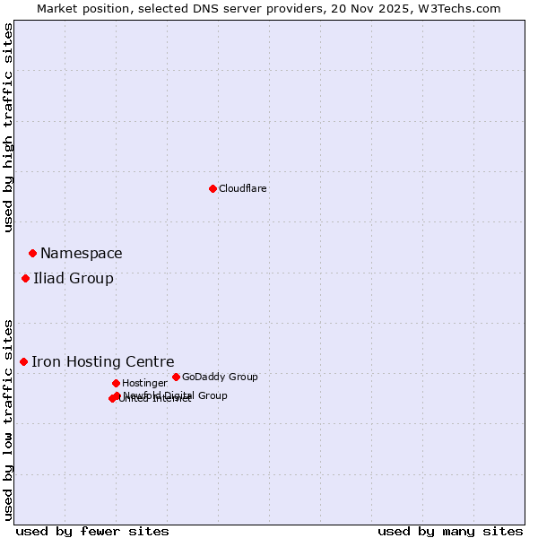 Market position of Namespace vs. Iliad Group vs. Iron Hosting Centre