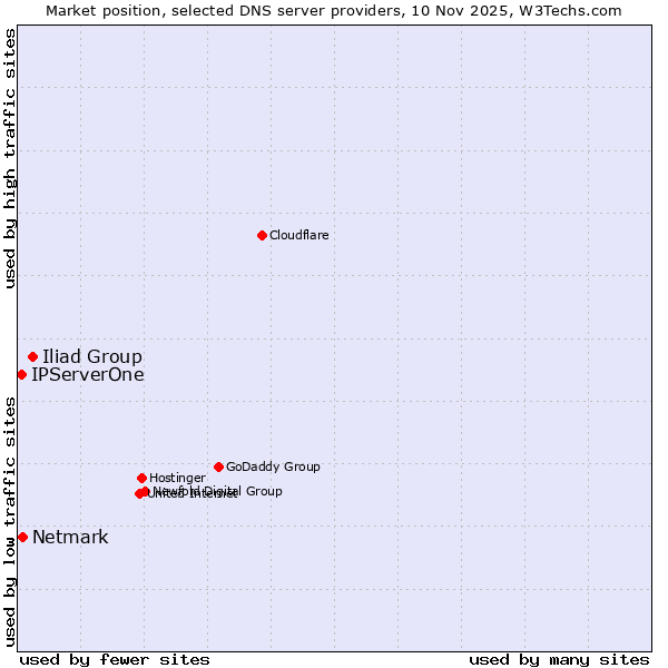 Market position of Iliad Group vs. Netmark vs. IPServerOne