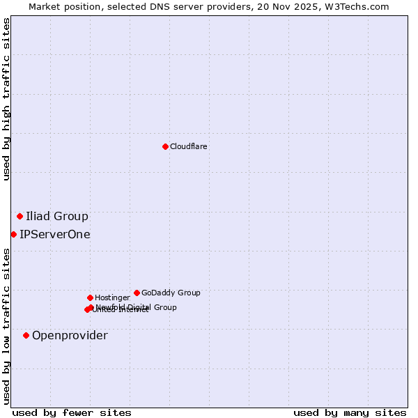 Market position of Openprovider vs. Iliad Group vs. IPServerOne