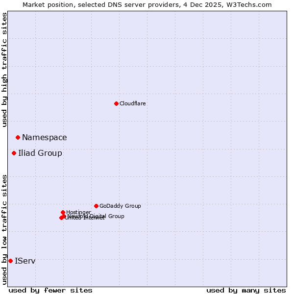 Market position of Namespace vs. Iliad Group vs. IServ