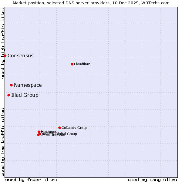 Market position of Namespace vs. Iliad Group vs. Consensus
