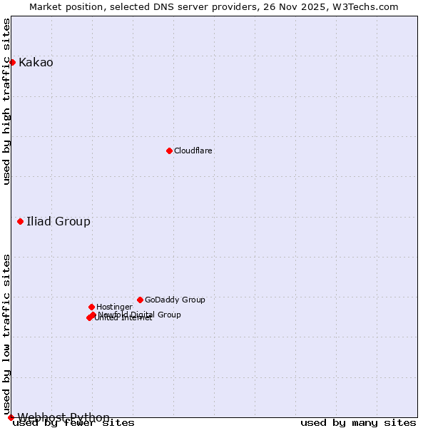 Market position of Iliad Group vs. Kakao vs. Webhost Python