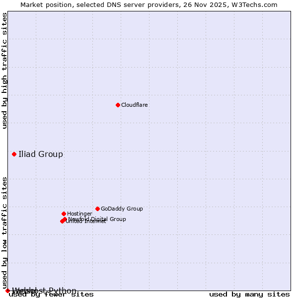 Market position of Iliad Group vs. Lansol vs. Webhost Python